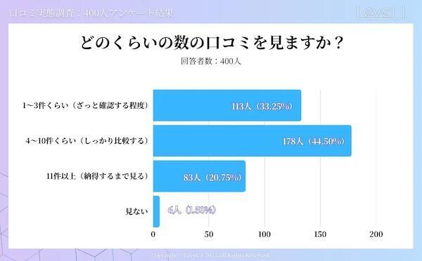 口コミを見る件数