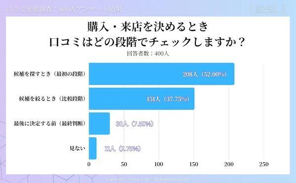 購入・来店を決めるとき、口コミをチェックするタイミング