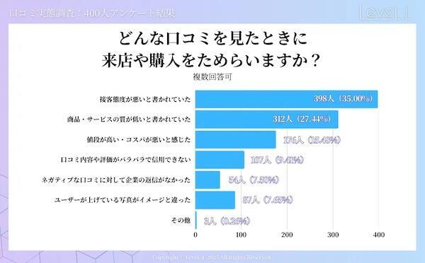 どのような口コミを見たときに来店や購入をためらうか（複数回答可）