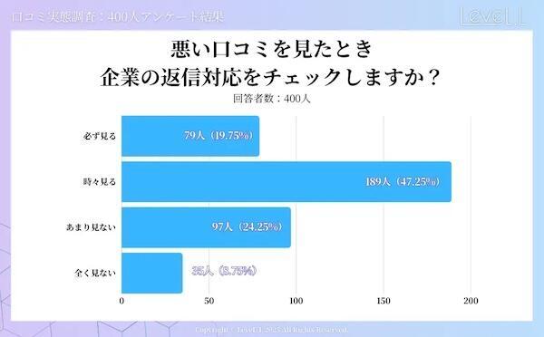 悪い口コミを見たとき、企業の返信対応をチェックするか