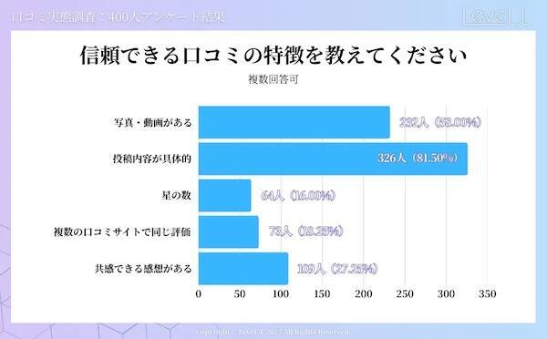 信頼できる口コミの特徴（複数回答可）