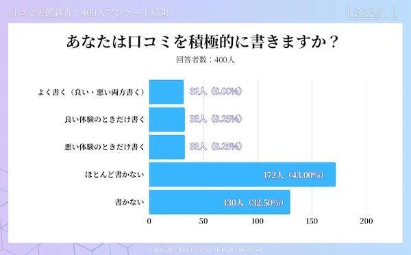 口コミを積極的に書くか