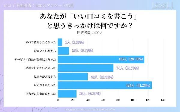 良い口コミを書こうと思うきっかけ（複数回答可）