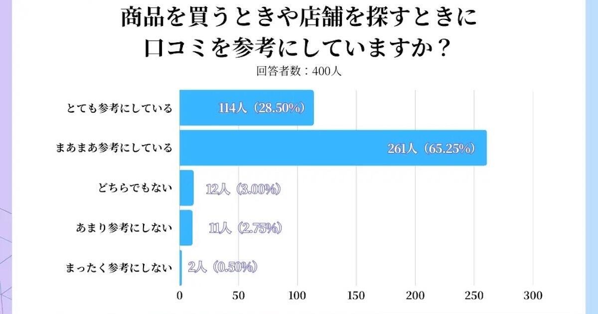 買い物で口コミを参考にするは94%。信頼できる投稿は「具体性」「写真