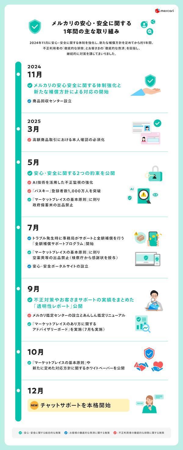 メルカリの安心・安全に関する主な取り組み
