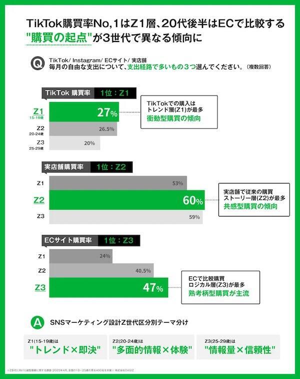 毎月の自由な支出について支出経路で多いもの（複数回答可）