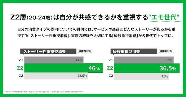 20～24歳の消費タイプの傾向