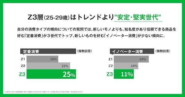 25～29歳の消費タイプの傾向