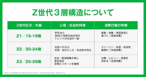 Z世代の年齢別の特徴
