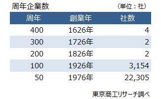 2026年に100周年を迎える企業は3154社。創業100年超企業は4.9万社、EC販売にも注力する「京都利休園」は400周年