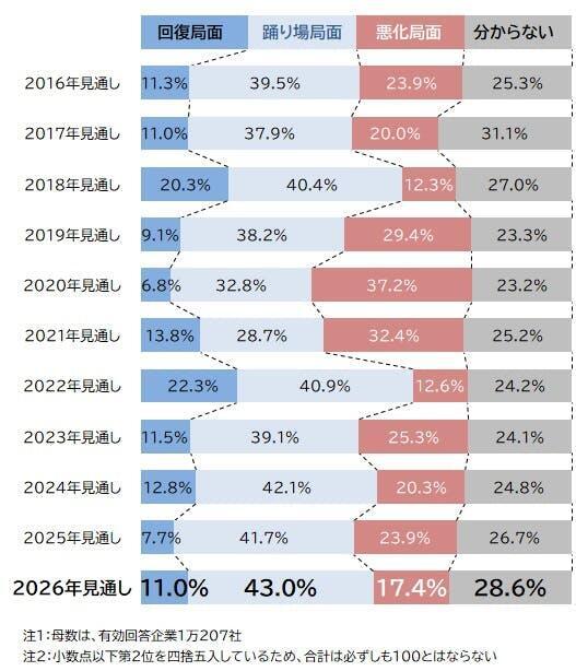 帝国データバンク（TDB）はは、全国の企業を対象とした「2026年の景気見通しに対する意識調査」の結果を公表