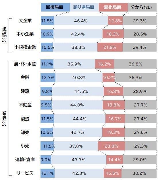 帝国データバンク（TDB）はは、全国の企業を対象とした「2026年の景気見通しに対する意識調査」の結果を公表