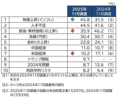 帝国データバンク（TDB）はは、全国の企業を対象とした「2026年の景気見通しに対する意識調査」の結果を公表