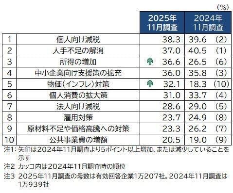 帝国データバンク（TDB）はは、全国の企業を対象とした「2026年の景気見通しに対する意識調査」の結果を公表