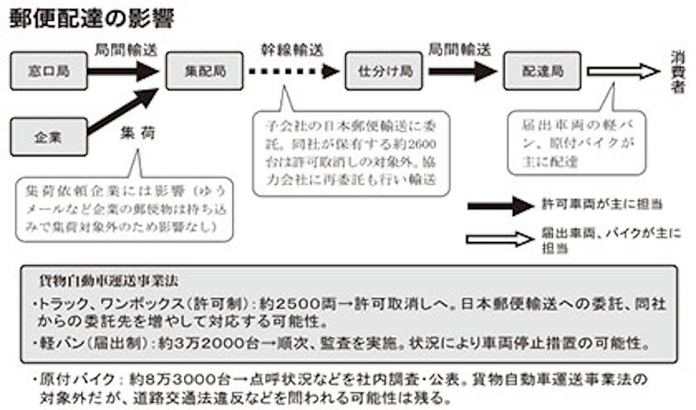 拠点間の近距離輸送を担う約2500台が事業許可取り消しとなった場合の配達の影響