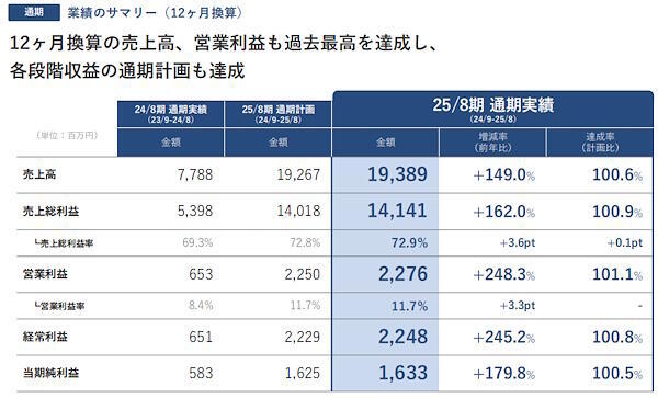2025年2-8月期の実績（画像はTENTIALのIR資料から追加）
