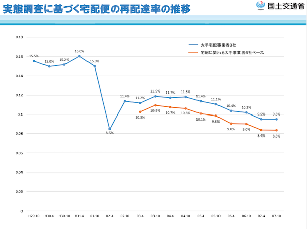 2025年10月の宅配便再配達率は8.3%、4月比で約0.1ポイント減。大手宅配事業者の会員サービス利用率は34.9％