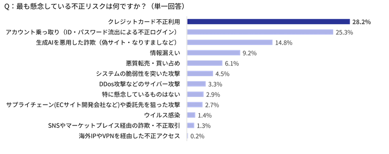 3-Dセキュア導入義務化後も不正被害は横ばい。「決済手数料値上げ」要請を受けた事業者が急増【不正被害・対策の実態調査2025】