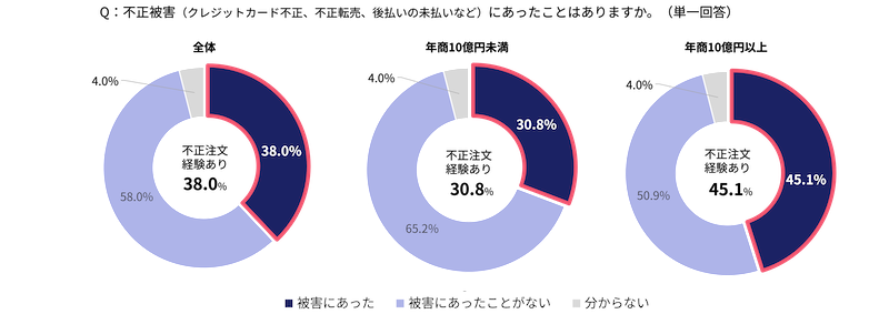3-Dセキュア導入義務化後も不正被害は横ばい。「決済手数料値上げ」要請を受けた事業者が急増【不正被害・対策の実態調査2025】