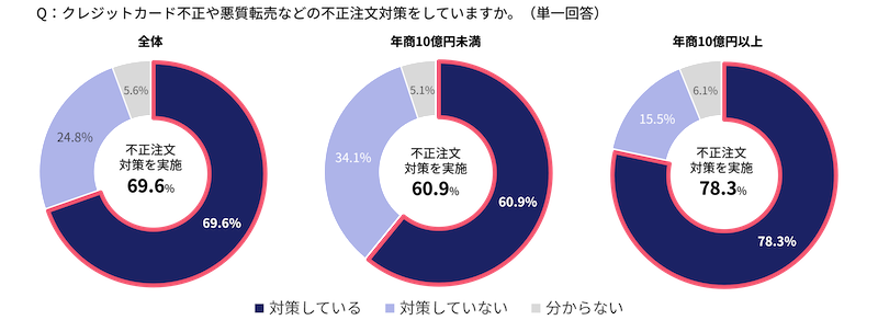 3-Dセキュア導入義務化後も不正被害は横ばい。「決済手数料値上げ」要請を受けた事業者が急増【不正被害・対策の実態調査2025】