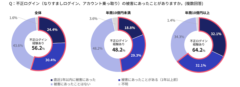 3-Dセキュア導入義務化後も不正被害は横ばい。「決済手数料値上げ」要請を受けた事業者が急増【不正被害・対策の実態調査2025】