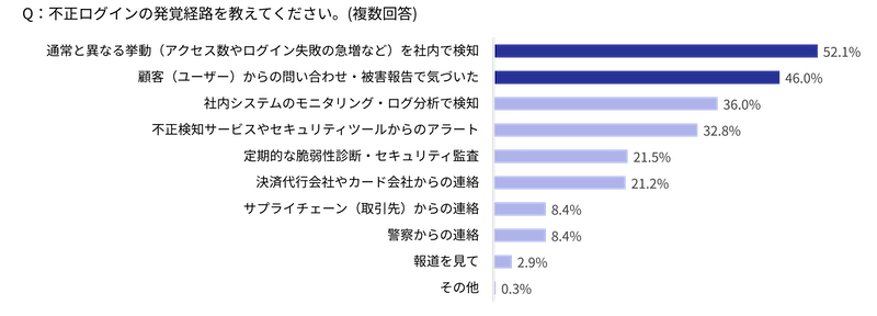 3-Dセキュア導入義務化後も不正被害は横ばい。「決済手数料値上げ」要請を受けた事業者が急増【不正被害・対策の実態調査2025】