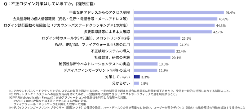 3-Dセキュア導入義務化後も不正被害は横ばい。「決済手数料値上げ」要請を受けた事業者が急増【不正被害・対策の実態調査2025】