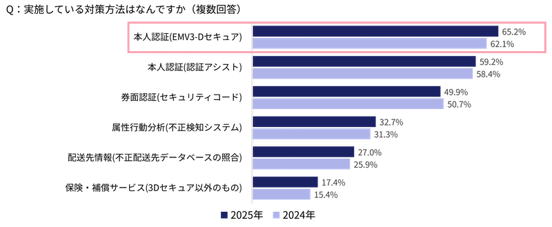 3-Dセキュア導入義務化後も不正被害は横ばい。「決済手数料値上げ」要請を受けた事業者が急増【不正被害・対策の実態調査2025】
