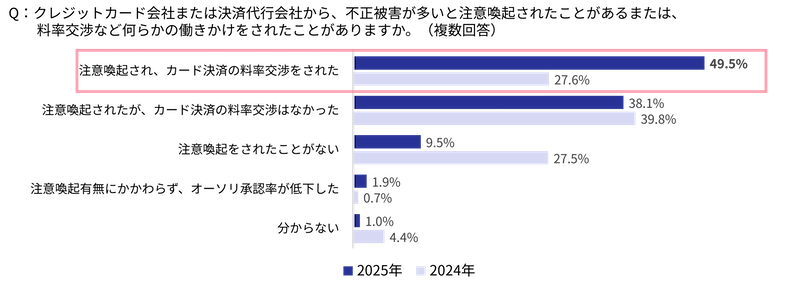 3-Dセキュア導入義務化後も不正被害は横ばい。「決済手数料値上げ」要請を受けた事業者が急増【不正被害・対策の実態調査2025】