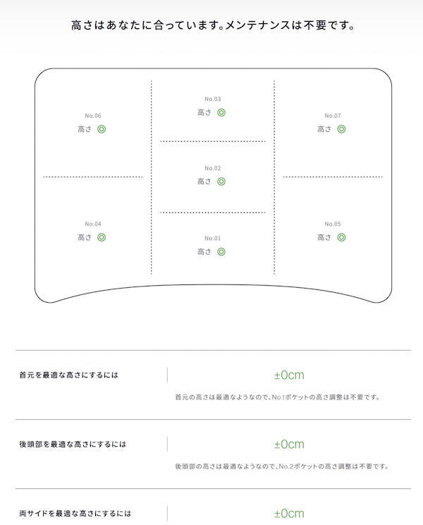 AIによる評価の例。「THE PILLOW」は7つのポケット構造となっており、部位ごとに細かい調整ができる