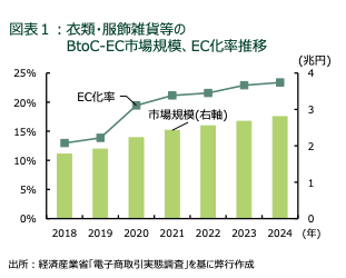 アパレル業界はSNSやAI活用などECの多様化＋「推し活」需要の取り込みに注目【2026年の展望と2025年の振り返り】
