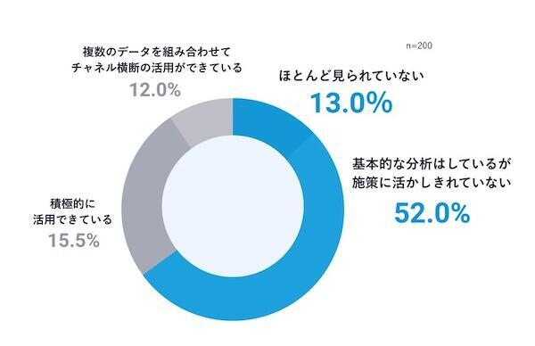 アプリの重要なKGIは、1位「EC売上」、2位が実店舗への集客（OMO）。やりたい施策ができていない理由の1位は「機能追加・改修に費用がかかる」