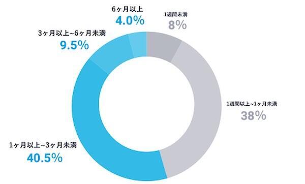 アプリの重要なKGIは、1位「EC売上」、2位が実店舗への集客（OMO）。やりたい施策ができていない理由の1位は「機能追加・改修に費用がかかる」
