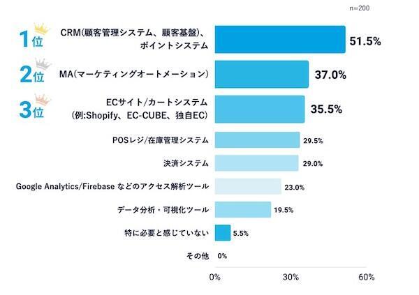 アプリの重要なKGIは、1位「EC売上」、2位が実店舗への集客（OMO）。やりたい施策ができていない理由の1位は「機能追加・改修に費用がかかる」