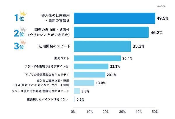 アプリの重要なKGIは、1位「EC売上」、2位が実店舗への集客（OMO）。やりたい施策ができていない理由の1位は「機能追加・改修に費用がかかる」
