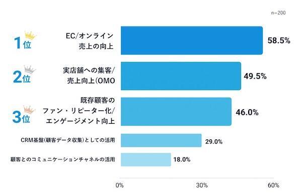 アプリの重要なKGIは、1位「EC売上」、2位が実店舗への集客（OMO）。やりたい施策ができていない理由の1位は「機能追加・改修に費用がかかる」