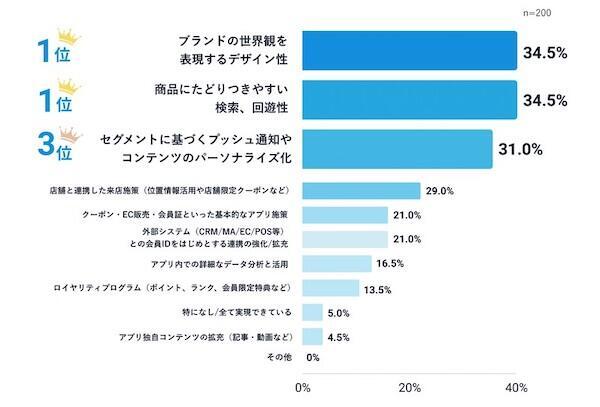 アプリの重要なKGIは、1位「EC売上」、2位が実店舗への集客（OMO）。やりたい施策ができていない理由の1位は「機能追加・改修に費用がかかる」