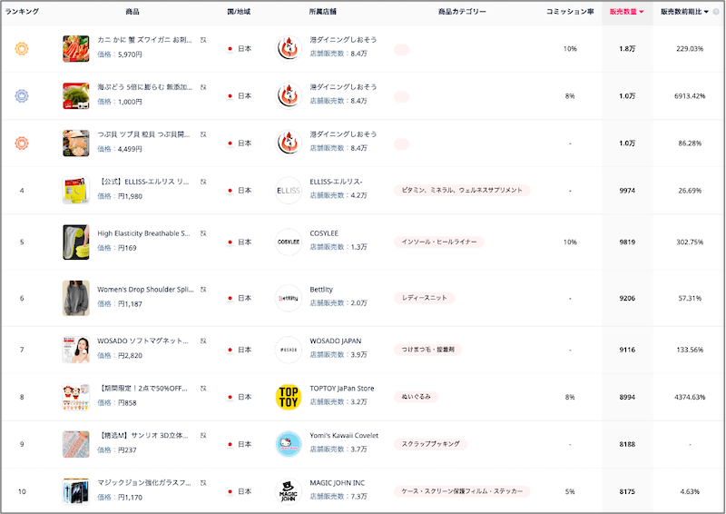 「TikTok Shop」の今、ローンチ6か月で累計流通総額は推計155億円。12月度は約60億円で前月比65%増、平均販売単価は2528円
