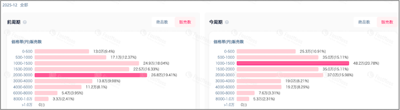 「TikTok Shop」の今、ローンチ6か月で累計流通総額は推計155億円。12月度は約60億円で前月比65%増、平均販売単価は2528円