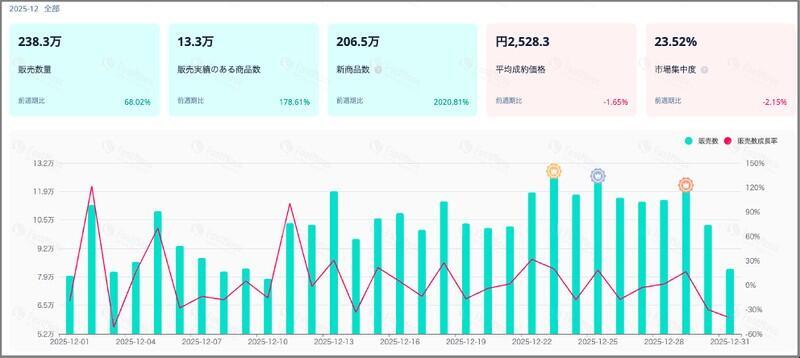 TikTok Shop」の今、ローンチ6か月で累計流通総額は推計155億円。12