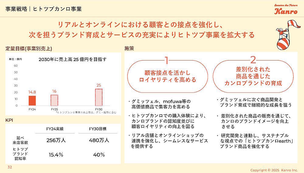 ヒトツブカンロ事業の戦略(画像は編集部がカンロのサイトから追加)