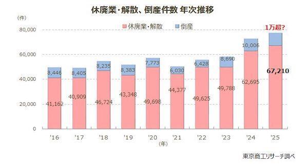 2025年「休廃業・解散」企業でネット通販などの無店舗小売業は408件で5割増、小売業は7903件で9.6%増