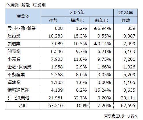 2025年「休廃業・解散」企業でネット通販などの無店舗小売業は408件で5割増、小売業は7903件で9.6%増