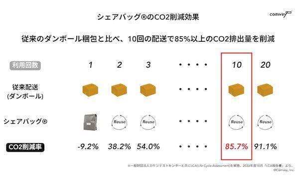 リユース梱包バッグによるCO2の削減効果