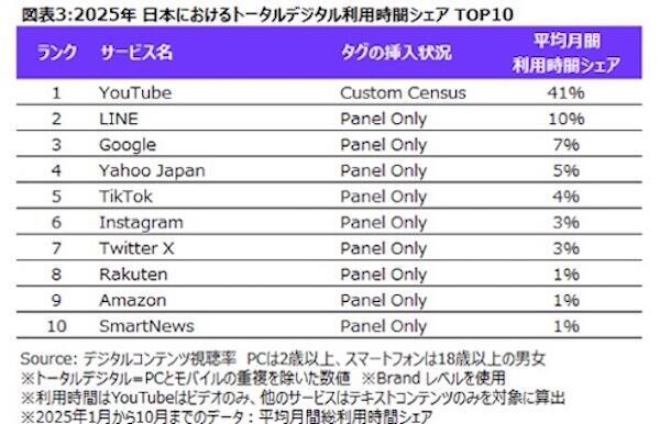 2025年 日本におけるトータルデジタル利用時間シェア 