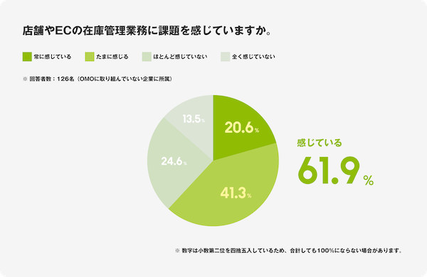 【アパレル関係者に聞いた課題とOMO導入】スタッフの6割が店頭・ECの在庫管理業務に課題、7割がコーディネート投稿は売上貢献の可視化があればモチベ向上