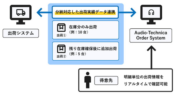 音響機器・映像機器メーカーのオーディオテクニカ、DX推進の一環で法人向けECサイトを開設