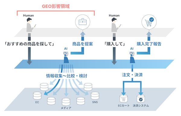 “AIが商品を選び、決済する”エージェンティックコマース時代に対応。デジタルガレージとDGビジネステクノロジーがAI検索最適化（GEO）支援を開始
