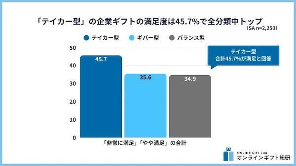 企業から受け取ったソーシャルギフトの満足度