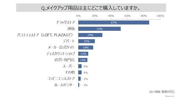 メイクアップ用品の主な購入先（複数回答可）
